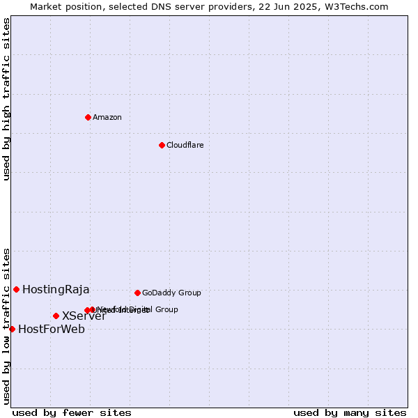 Market position of XServer vs. HostingRaja vs. HostForWeb