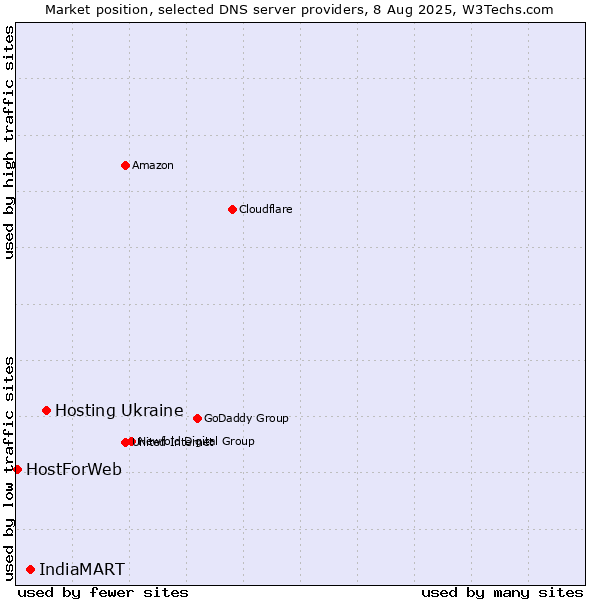 Market position of Hosting Ukraine vs. IndiaMART vs. HostForWeb