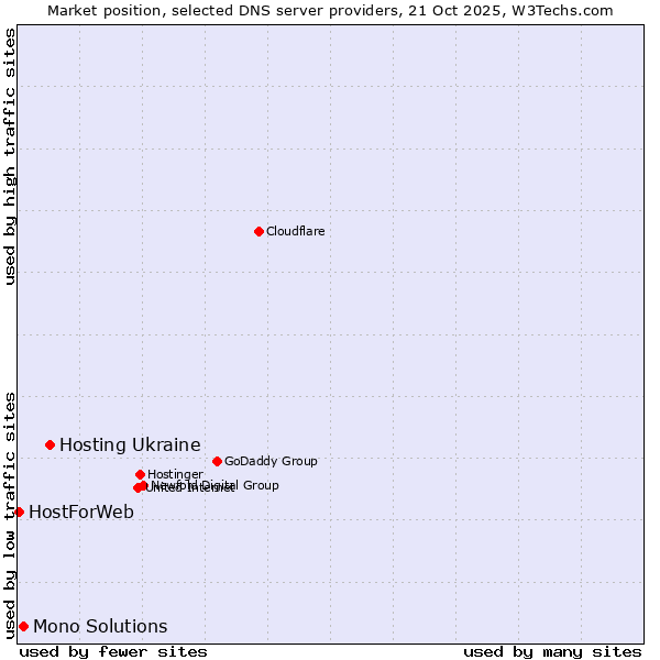 Market position of Hosting Ukraine vs. Mono Solutions vs. HostForWeb