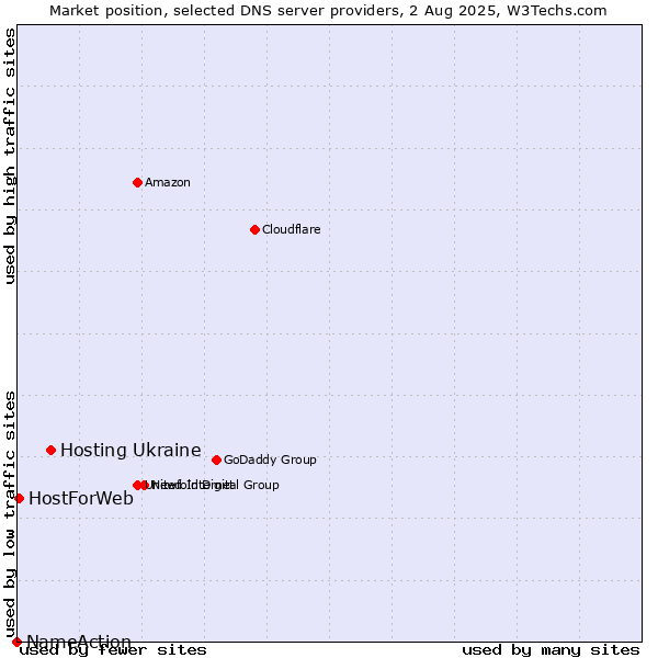 Market position of Hosting Ukraine vs. HostForWeb vs. NameAction