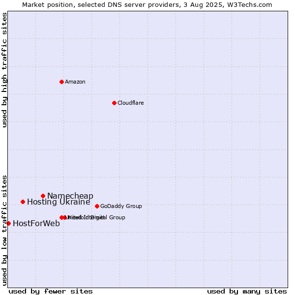 Market position of Namecheap vs. Hosting Ukraine vs. HostForWeb