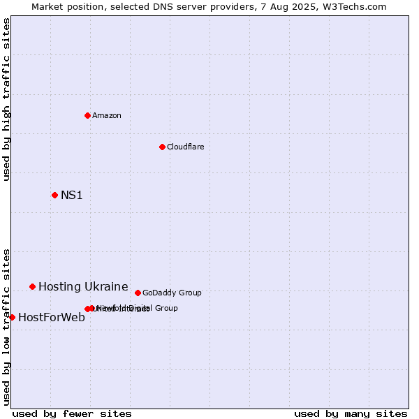 Market position of NS1 vs. Hosting Ukraine vs. HostForWeb