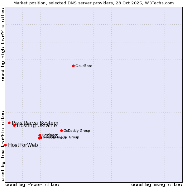 Market position of Hosting Ukraine vs. Pars Parva System vs. HostForWeb