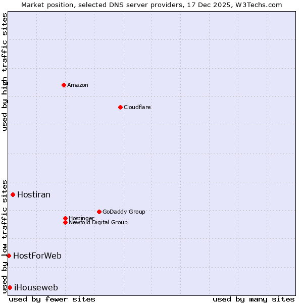 Market position of Hostiran vs. iHouseweb vs. HostForWeb