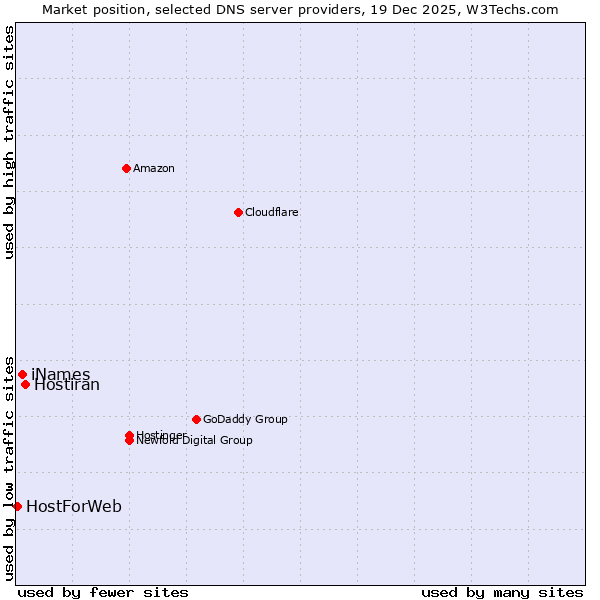 Market position of Hostiran vs. iNames vs. HostForWeb