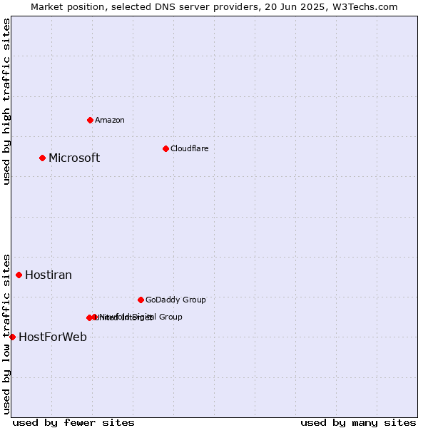 Market position of Microsoft vs. Hostiran vs. HostForWeb