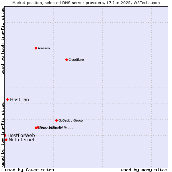 Market position of Hostiran vs. Netinternet vs. HostForWeb