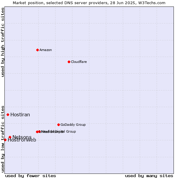 Market position of Netsons vs. Hostiran vs. HostForWeb