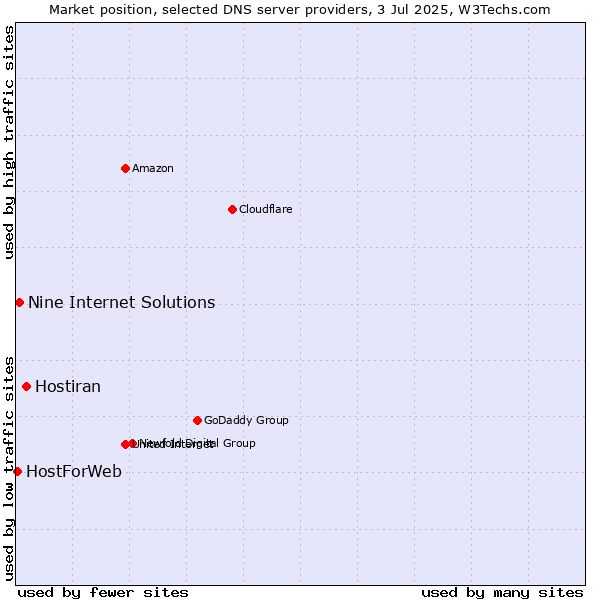 Market position of Hostiran vs. Nine Internet Solutions vs. HostForWeb