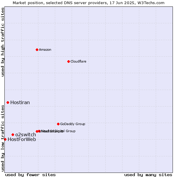 Market position of o2switch vs. Hostiran vs. HostForWeb