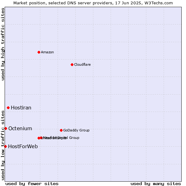 Market position of Hostiran vs. Octenium vs. HostForWeb