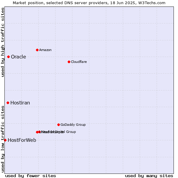 Market position of Oracle vs. Hostiran vs. HostForWeb