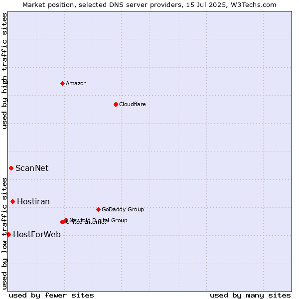 Market position of Hostiran vs. ScanNet vs. HostForWeb