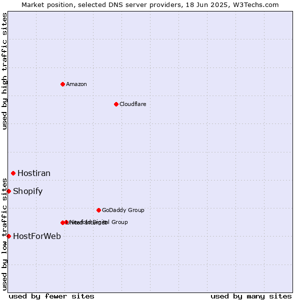 Market position of Hostiran vs. HostForWeb vs. Shopify