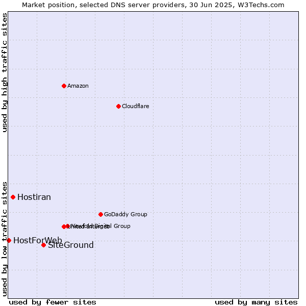 Market position of SiteGround vs. Hostiran vs. HostForWeb
