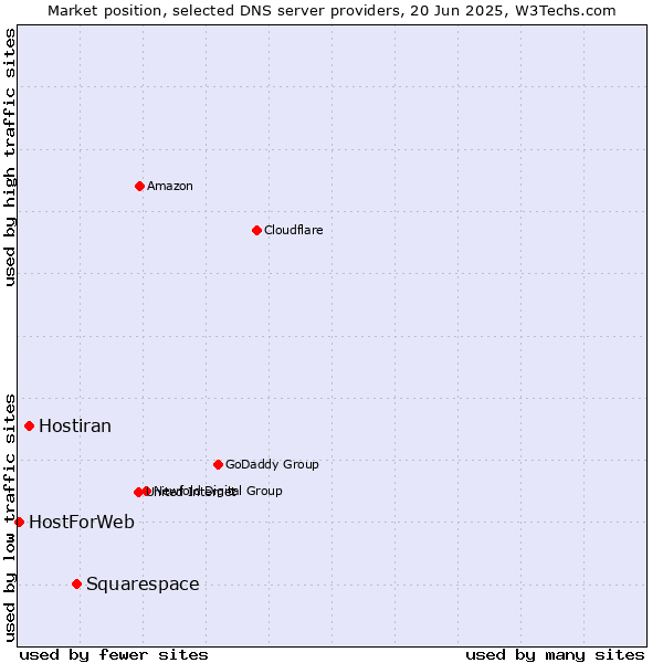 Market position of Squarespace vs. Hostiran vs. HostForWeb