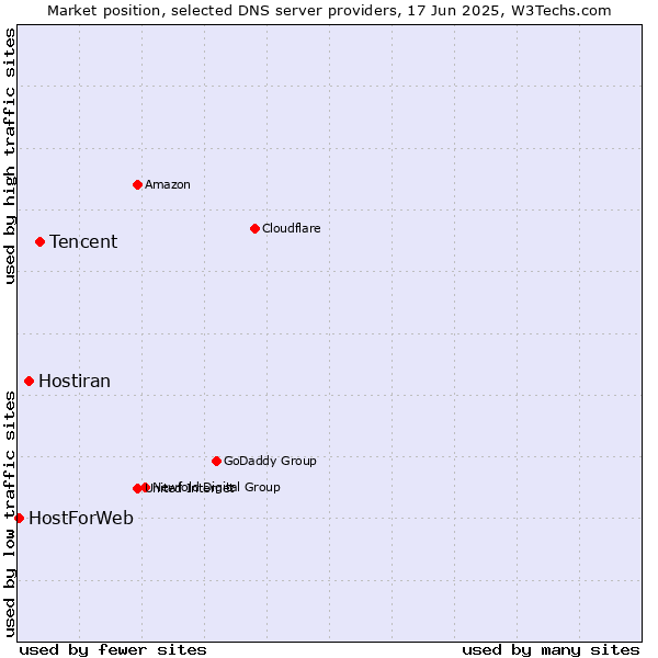 Market position of Tencent vs. Hostiran vs. HostForWeb