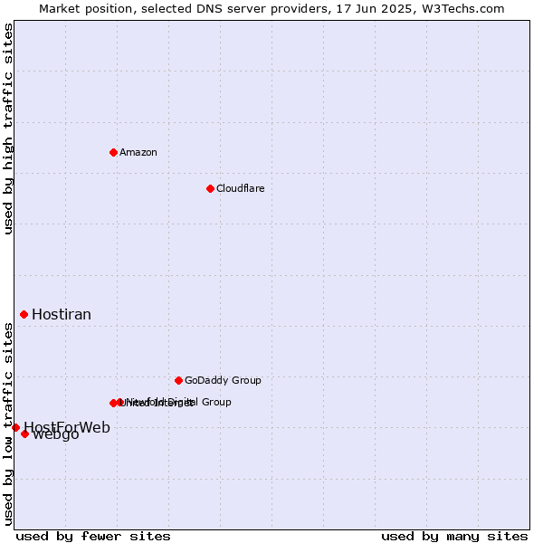 Market position of webgo vs. Hostiran vs. HostForWeb