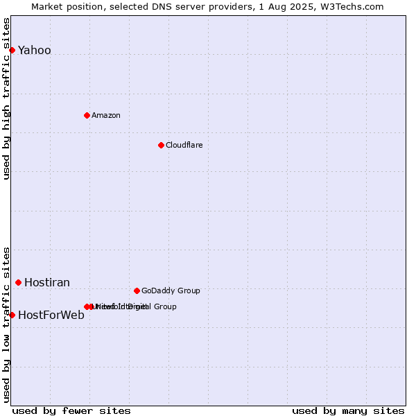 Market position of Hostiran vs. Yahoo vs. HostForWeb
