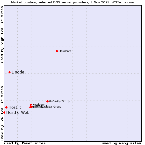 Market position of Linode vs. Host.it vs. HostForWeb