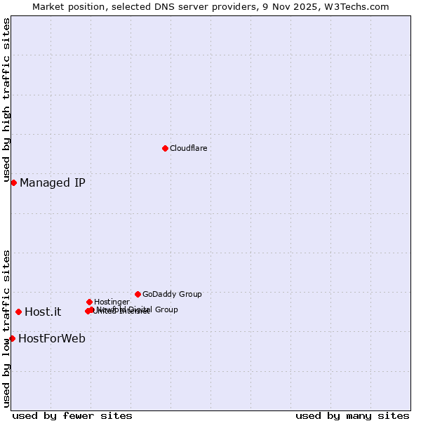 Market position of Host.it vs. Managed IP vs. HostForWeb