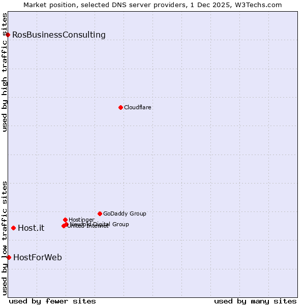Market position of Host.it vs. HostForWeb vs. RosBusinessConsulting