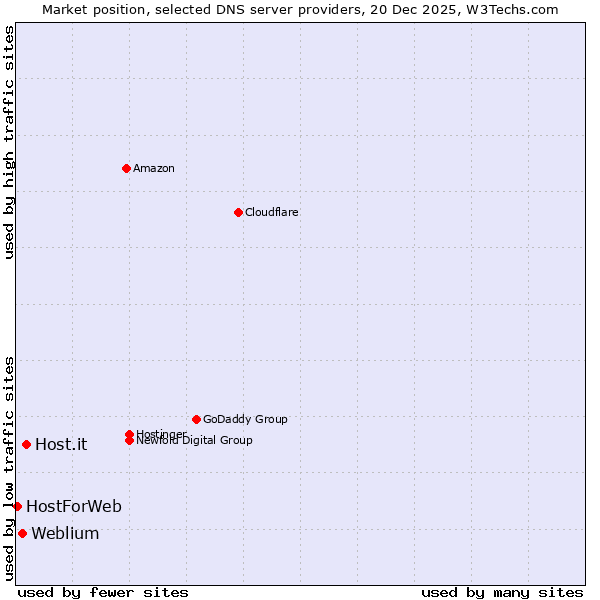 Market position of Host.it vs. Weblium vs. HostForWeb