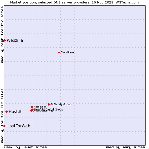 Market position of Host.it vs. Webzilla vs. HostForWeb