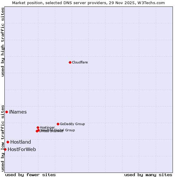 Market position of Hostland vs. iNames vs. HostForWeb