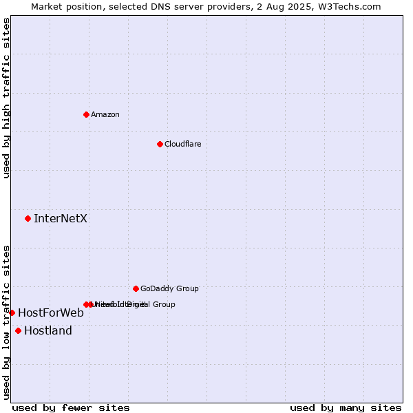 Market position of InterNetX vs. Hostland vs. HostForWeb