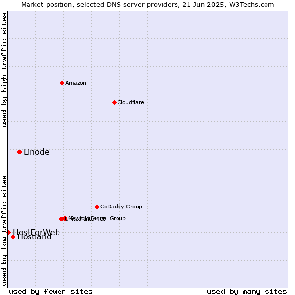 Market position of Linode vs. Hostland vs. HostForWeb