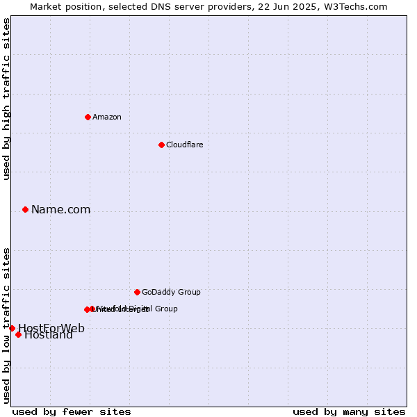 Market position of Name.com vs. Hostland vs. HostForWeb
