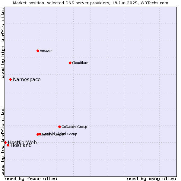 Market position of Namespace vs. Hostland vs. HostForWeb