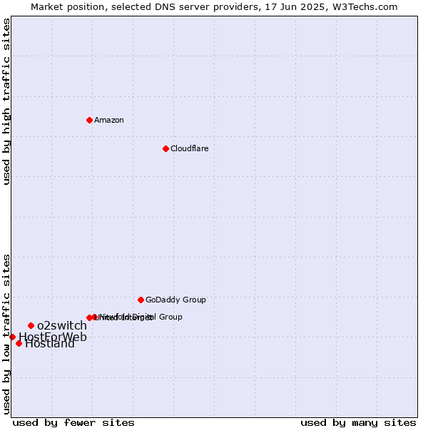 Market position of o2switch vs. Hostland vs. HostForWeb