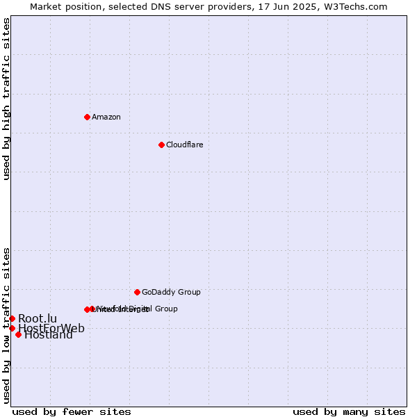 Market position of Hostland vs. HostForWeb vs. Root.lu