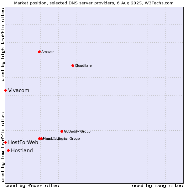 Market position of Hostland vs. Vivacom vs. HostForWeb