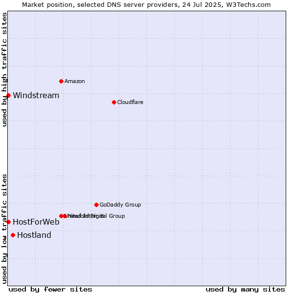 Market position of Hostland vs. HostForWeb vs. Windstream