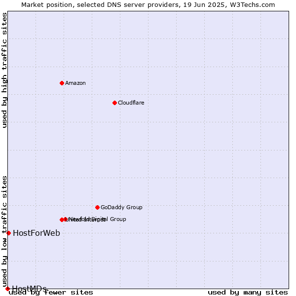 Market position of HostForWeb vs. HostMDs