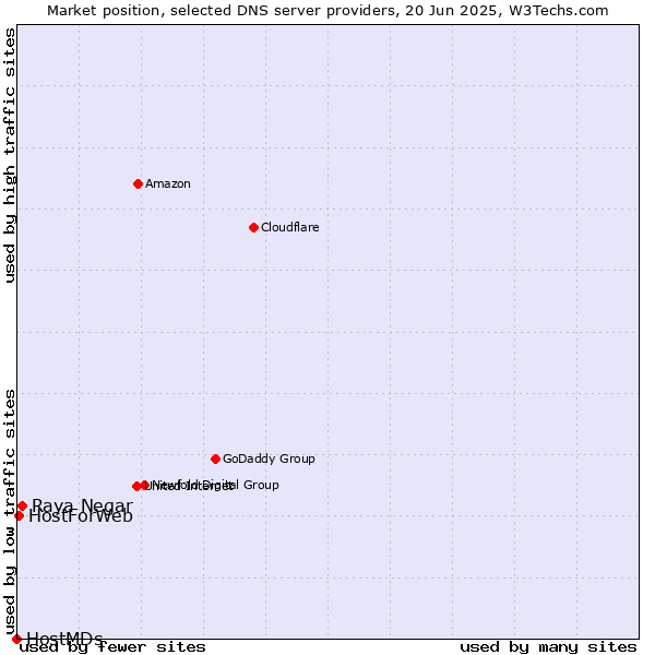 Market position of Raya Negar vs. HostForWeb vs. HostMDs