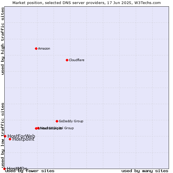 Market position of Hostpoint vs. HostForWeb vs. HostMDs