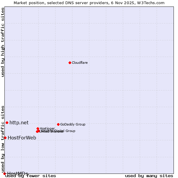 Market position of http.net vs. HostForWeb vs. HostMDs