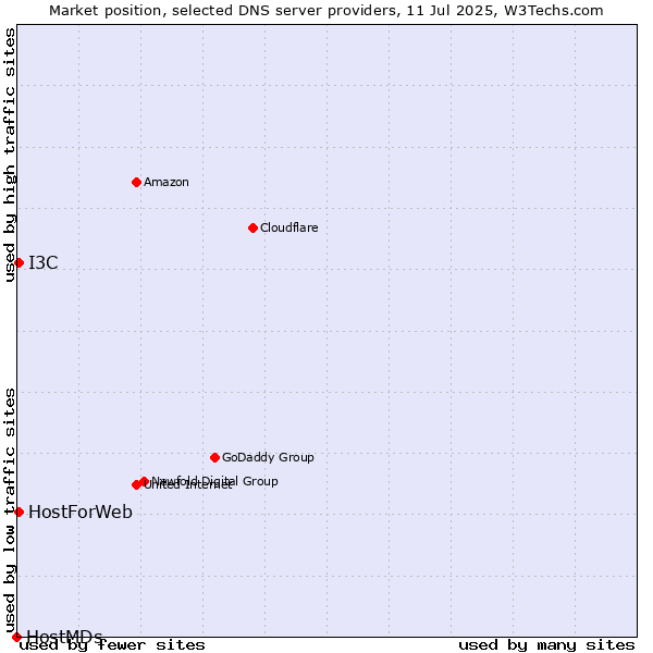 Market position of HostForWeb vs. I3C vs. HostMDs