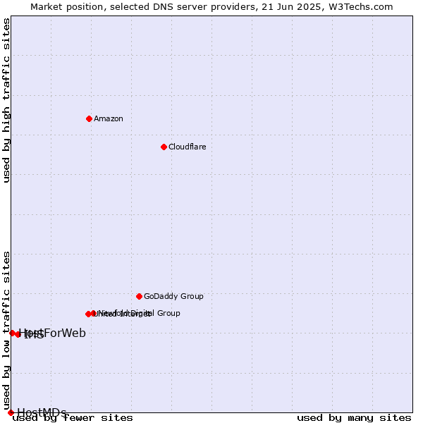 Market position of IHS vs. HostForWeb vs. HostMDs
