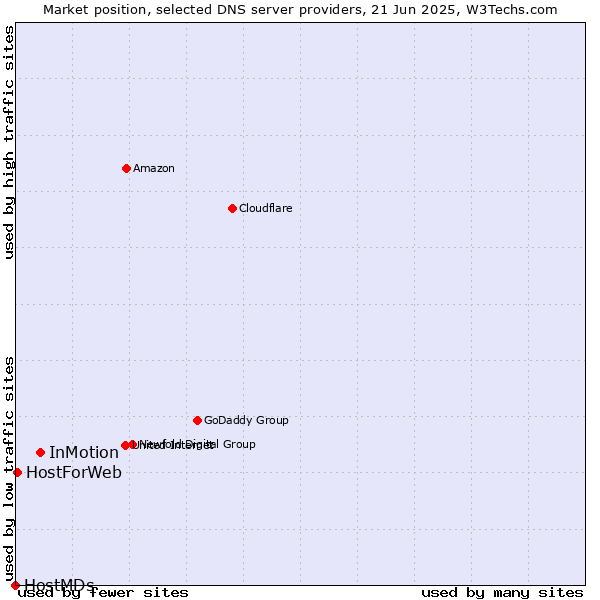 Market position of InMotion vs. HostForWeb vs. HostMDs