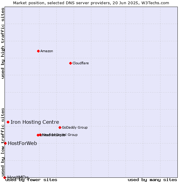 Market position of Iron Hosting Centre vs. HostForWeb vs. HostMDs