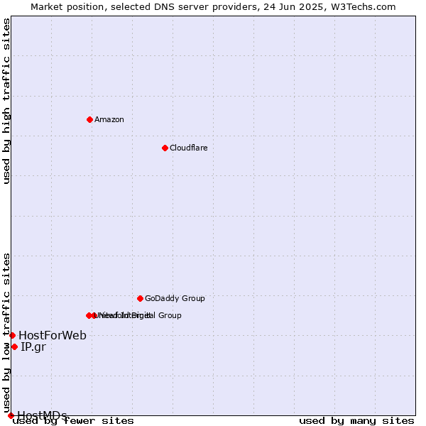 Market position of IP.gr vs. HostForWeb vs. HostMDs