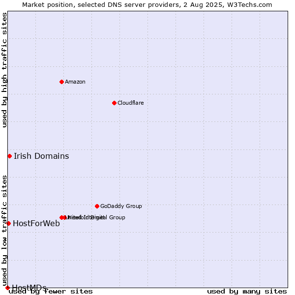 Market position of Irish Domains vs. HostForWeb vs. HostMDs