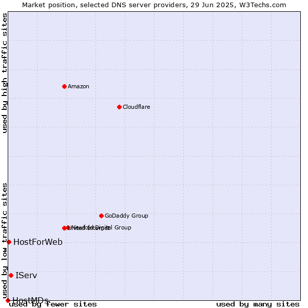 Market position of IServ vs. HostForWeb vs. HostMDs