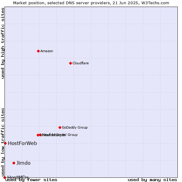 Market position of Jimdo vs. HostForWeb vs. HostMDs