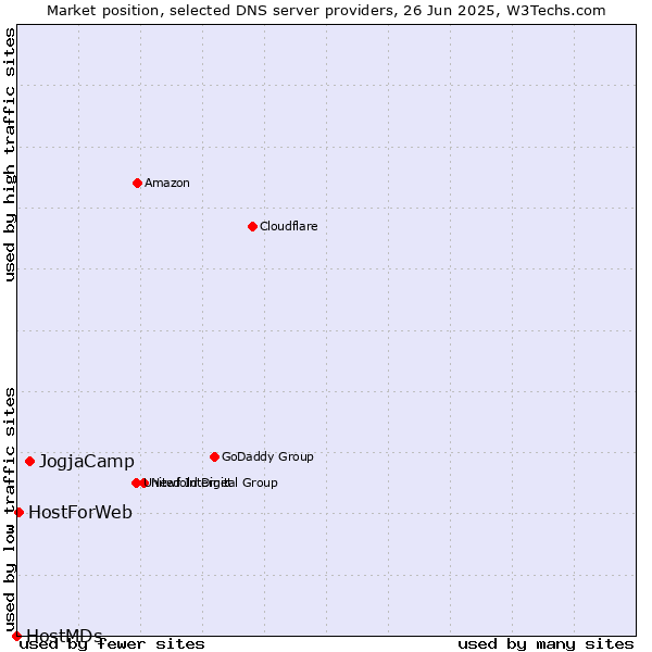 Market position of JogjaCamp vs. HostForWeb vs. HostMDs